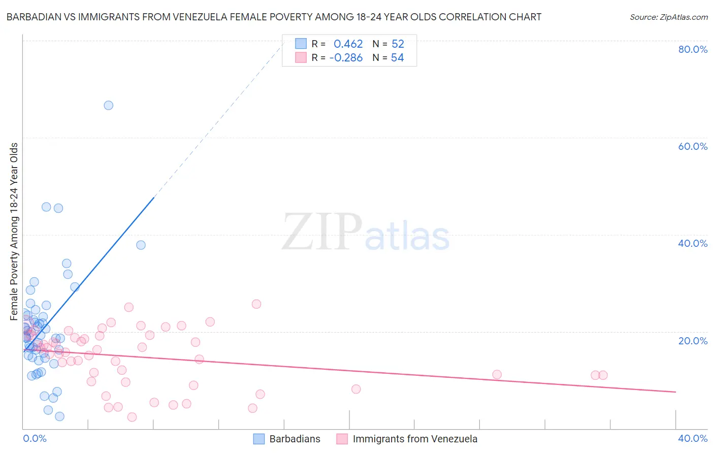 Barbadian vs Immigrants from Venezuela Female Poverty Among 18-24 Year Olds