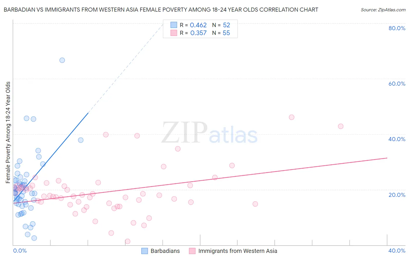 Barbadian vs Immigrants from Western Asia Female Poverty Among 18-24 Year Olds