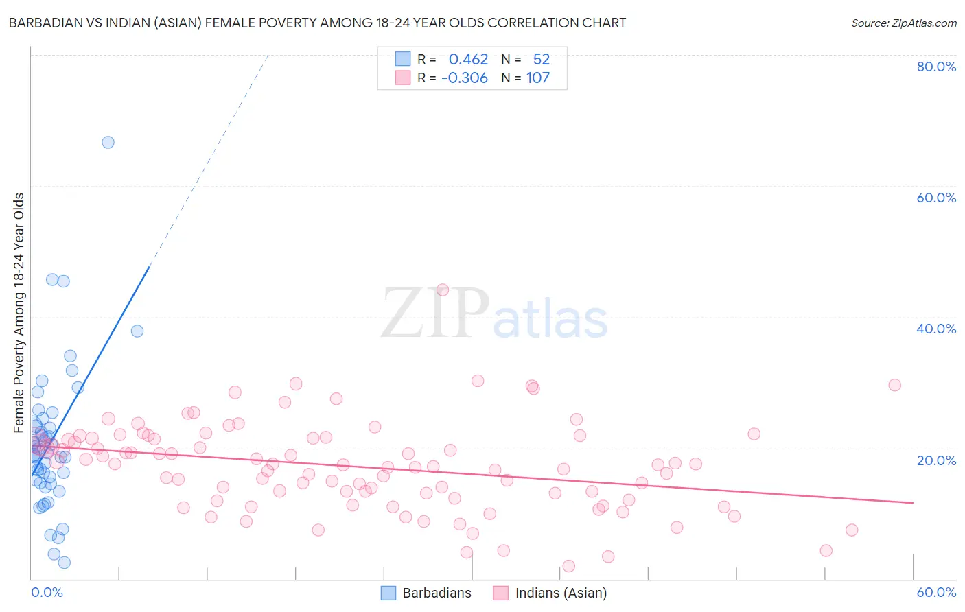 Barbadian vs Indian (Asian) Female Poverty Among 18-24 Year Olds