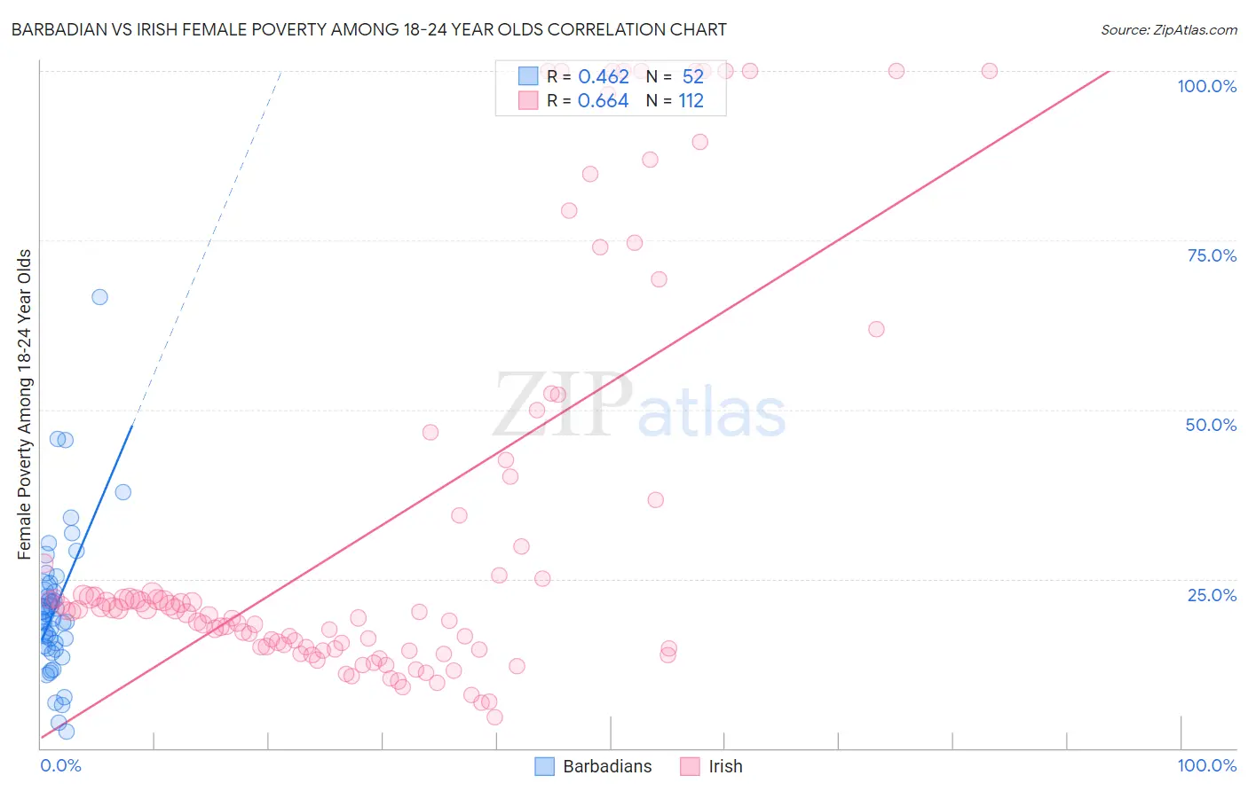 Barbadian vs Irish Female Poverty Among 18-24 Year Olds