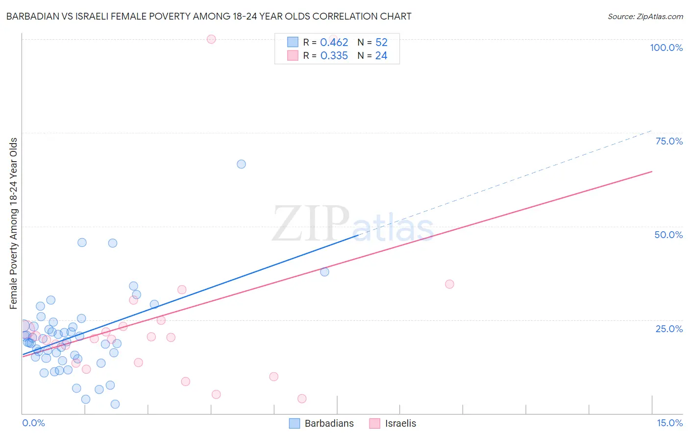 Barbadian vs Israeli Female Poverty Among 18-24 Year Olds