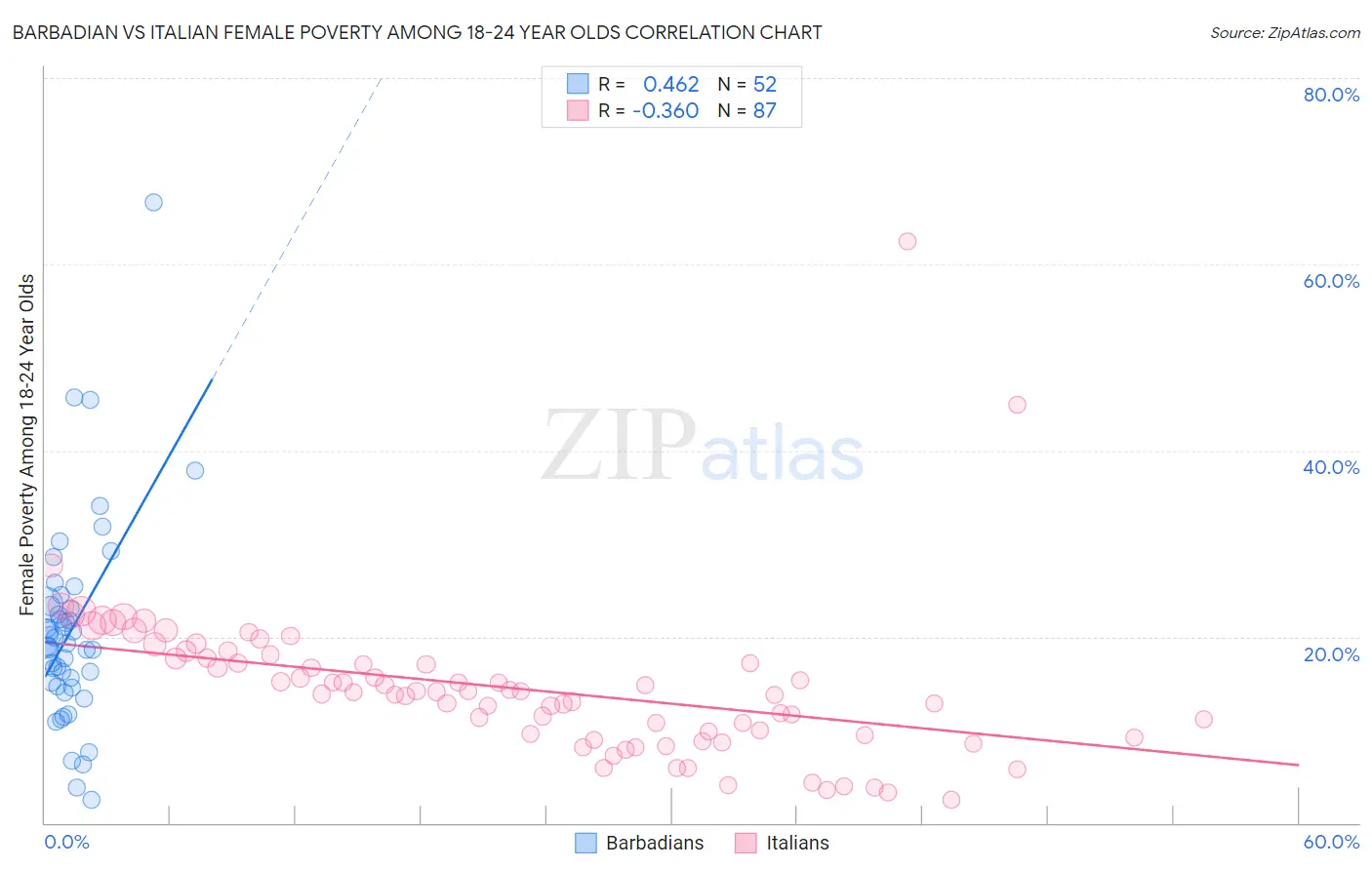 Barbadian vs Italian Female Poverty Among 18-24 Year Olds