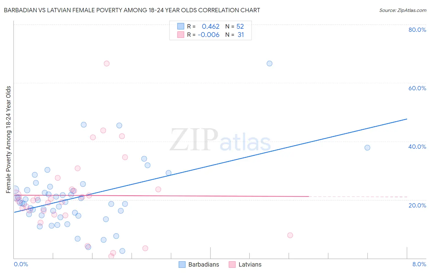 Barbadian vs Latvian Female Poverty Among 18-24 Year Olds