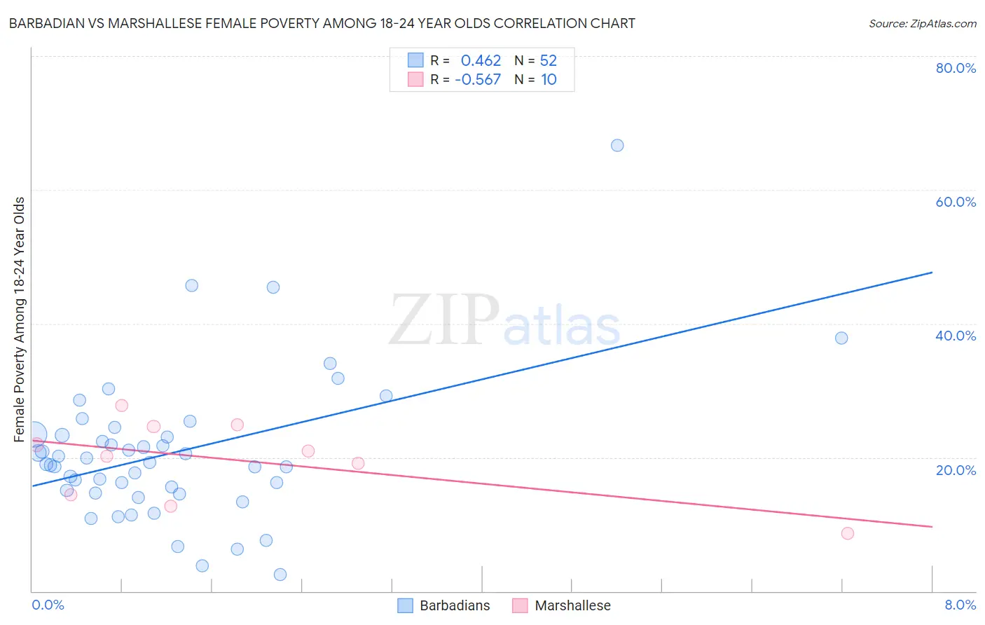 Barbadian vs Marshallese Female Poverty Among 18-24 Year Olds