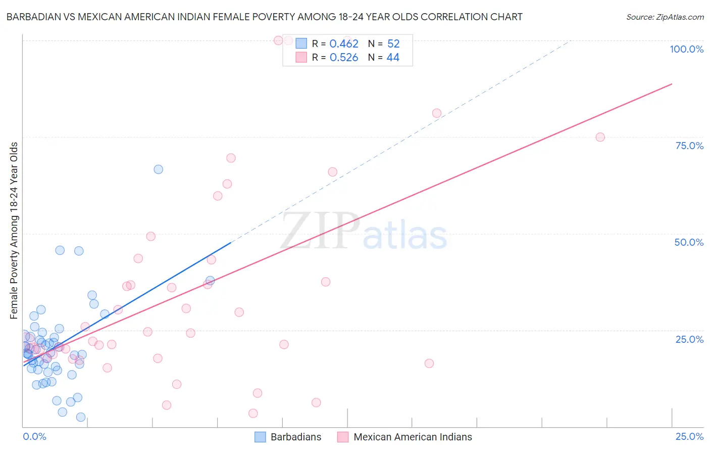 Barbadian vs Mexican American Indian Female Poverty Among 18-24 Year Olds