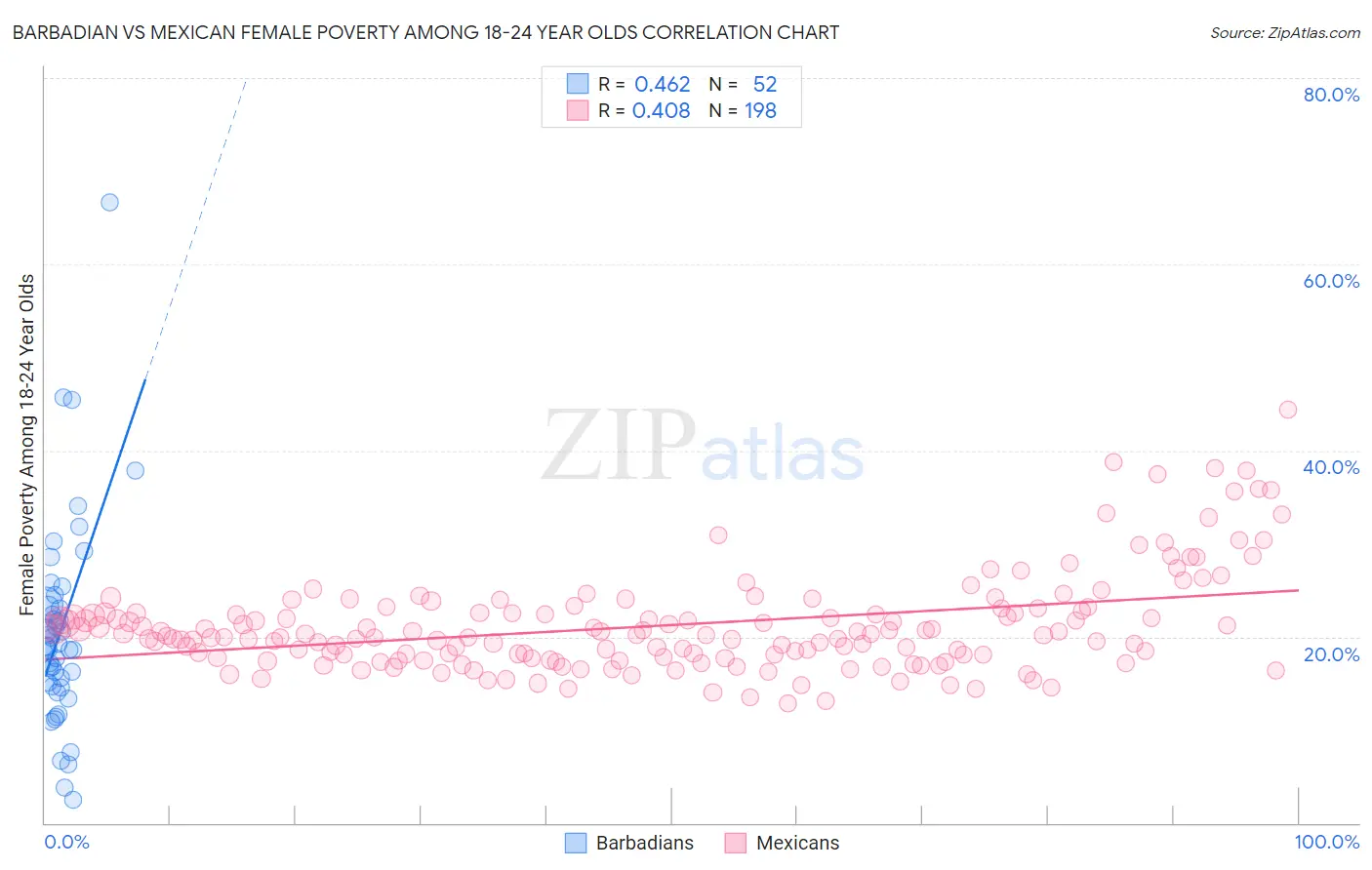 Barbadian vs Mexican Female Poverty Among 18-24 Year Olds