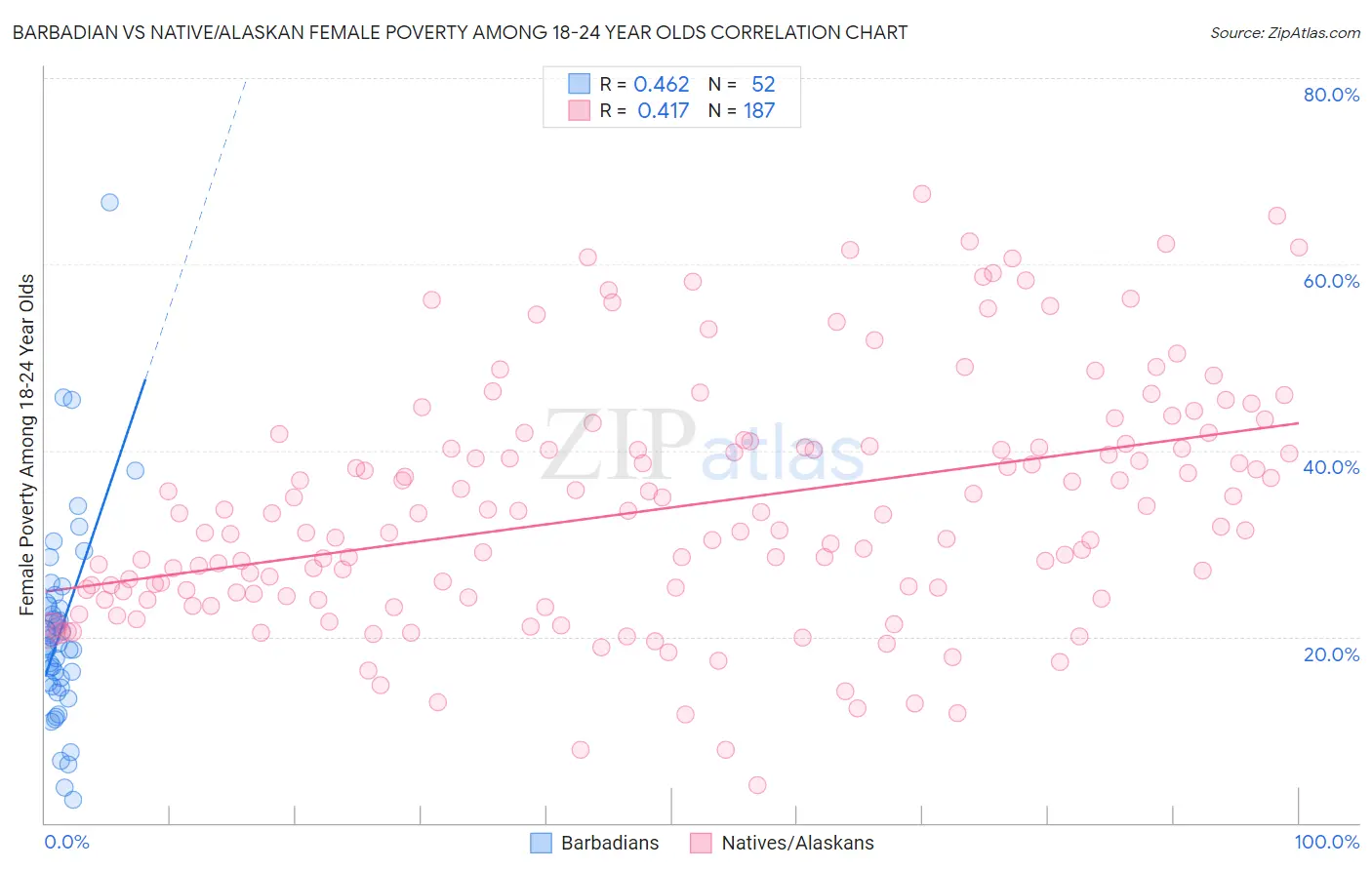Barbadian vs Native/Alaskan Female Poverty Among 18-24 Year Olds