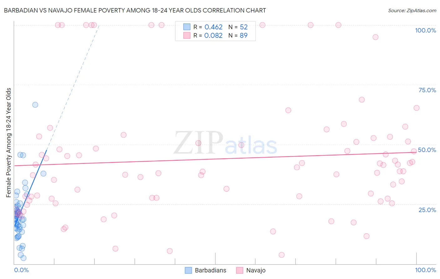 Barbadian vs Navajo Female Poverty Among 18-24 Year Olds