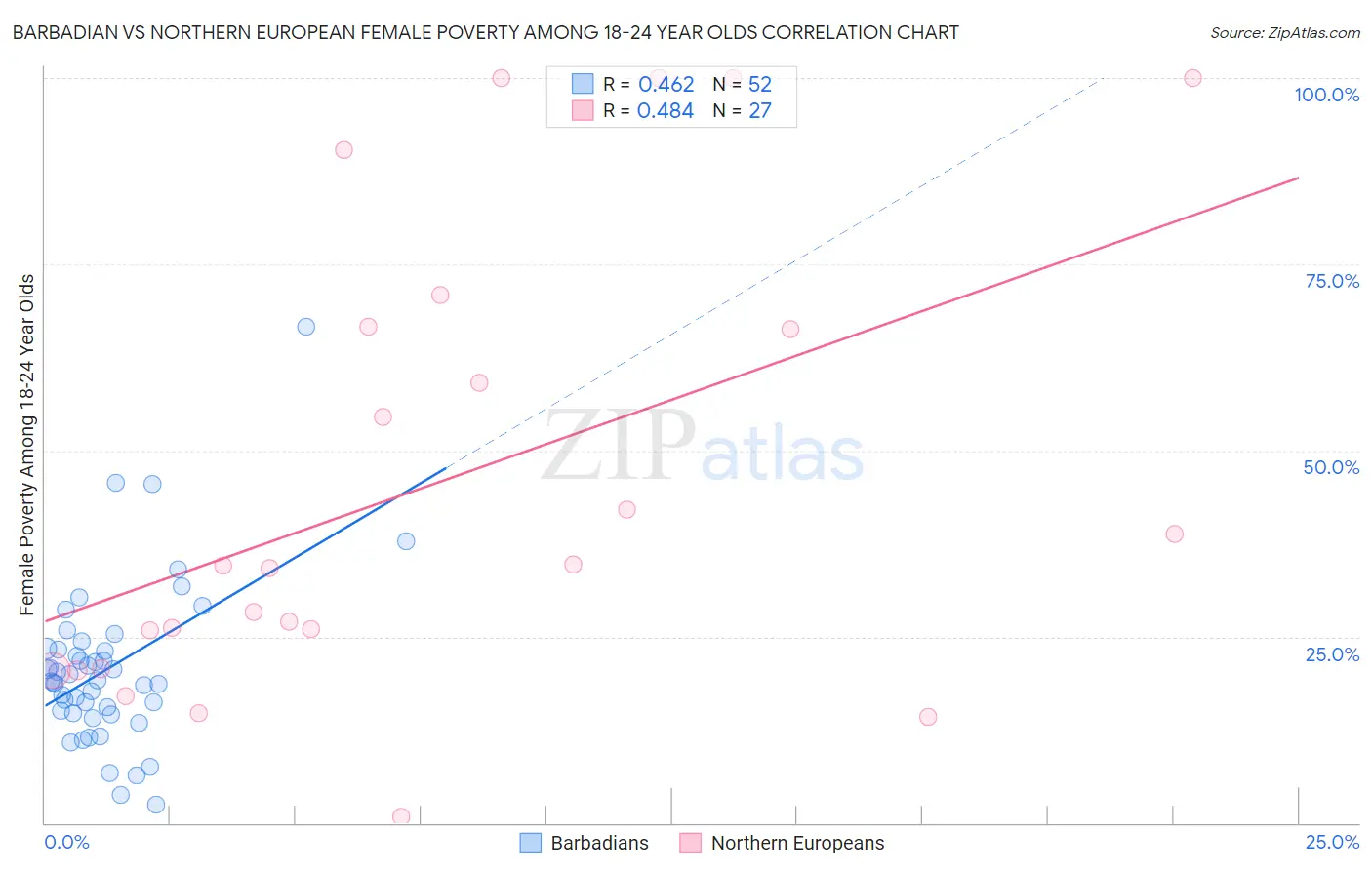 Barbadian vs Northern European Female Poverty Among 18-24 Year Olds