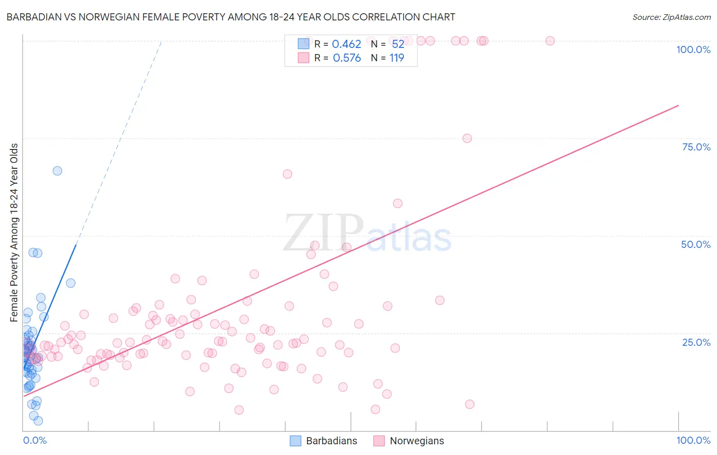 Barbadian vs Norwegian Female Poverty Among 18-24 Year Olds