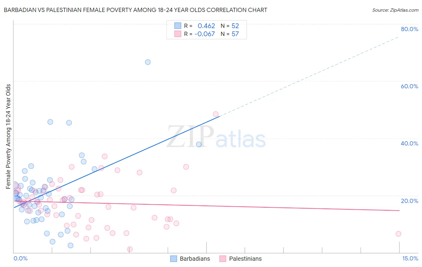 Barbadian vs Palestinian Female Poverty Among 18-24 Year Olds
