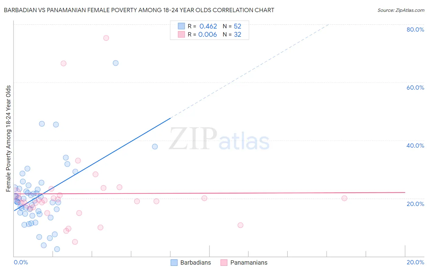 Barbadian vs Panamanian Female Poverty Among 18-24 Year Olds