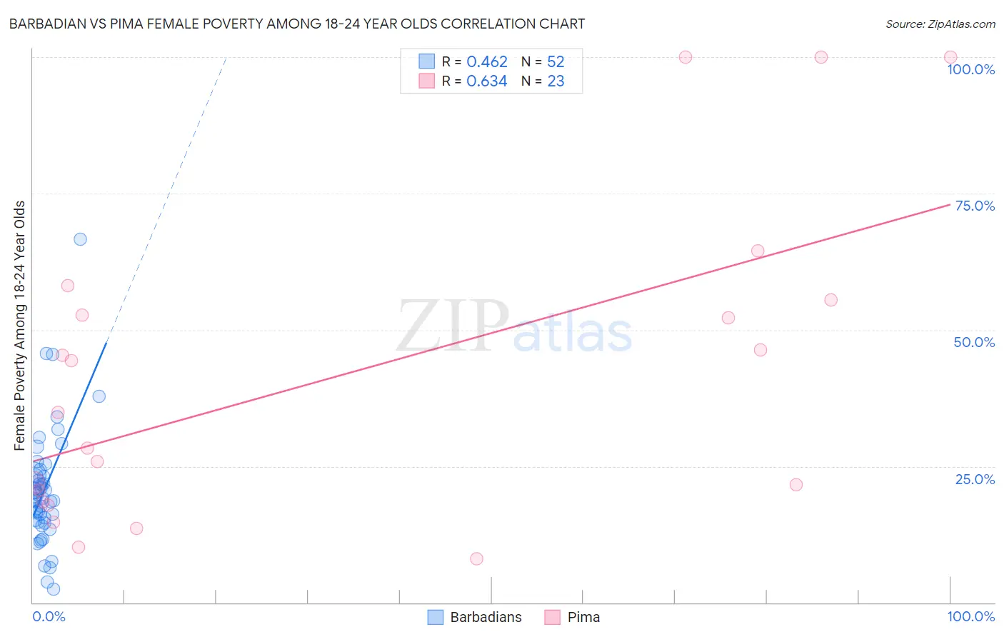 Barbadian vs Pima Female Poverty Among 18-24 Year Olds