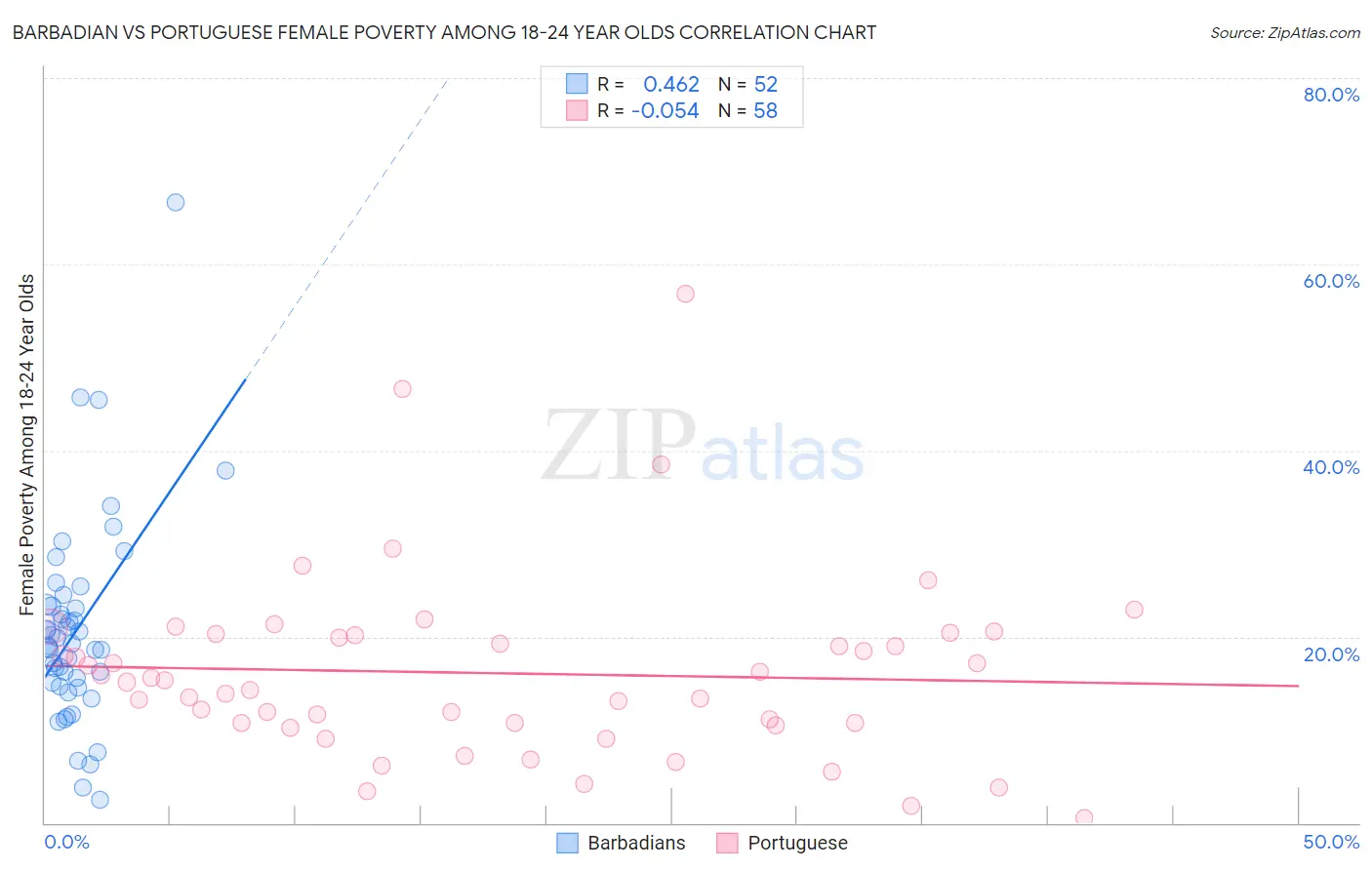 Barbadian vs Portuguese Female Poverty Among 18-24 Year Olds