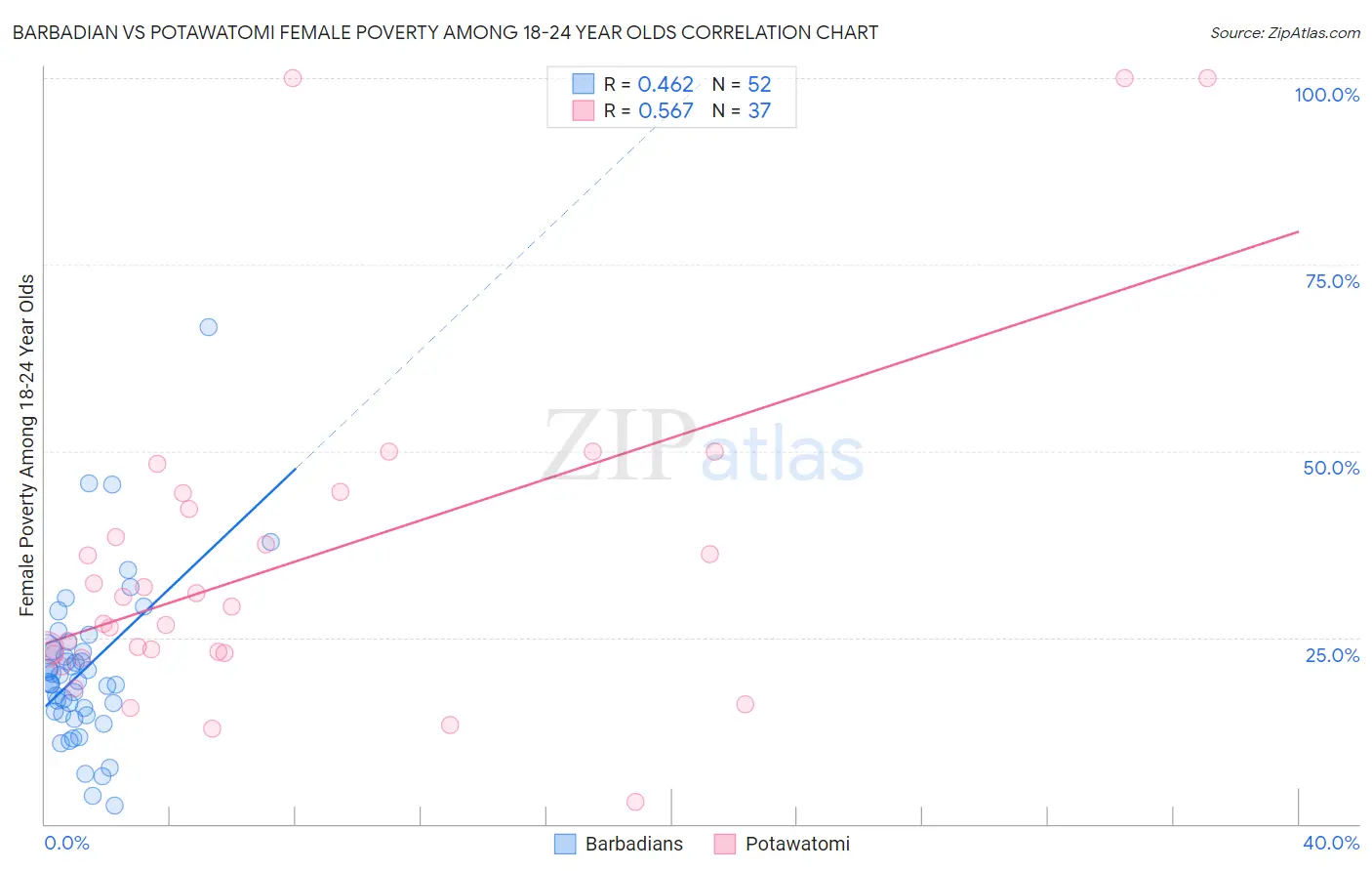 Barbadian vs Potawatomi Female Poverty Among 18-24 Year Olds