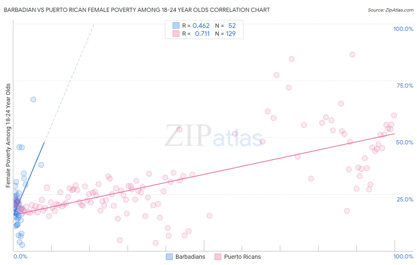 Barbadian vs Puerto Rican Female Poverty Among 18-24 Year Olds