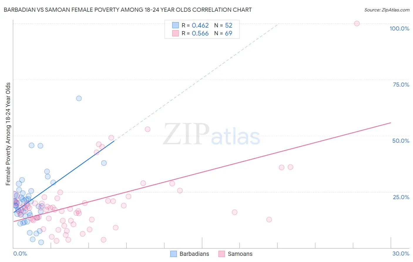 Barbadian vs Samoan Female Poverty Among 18-24 Year Olds