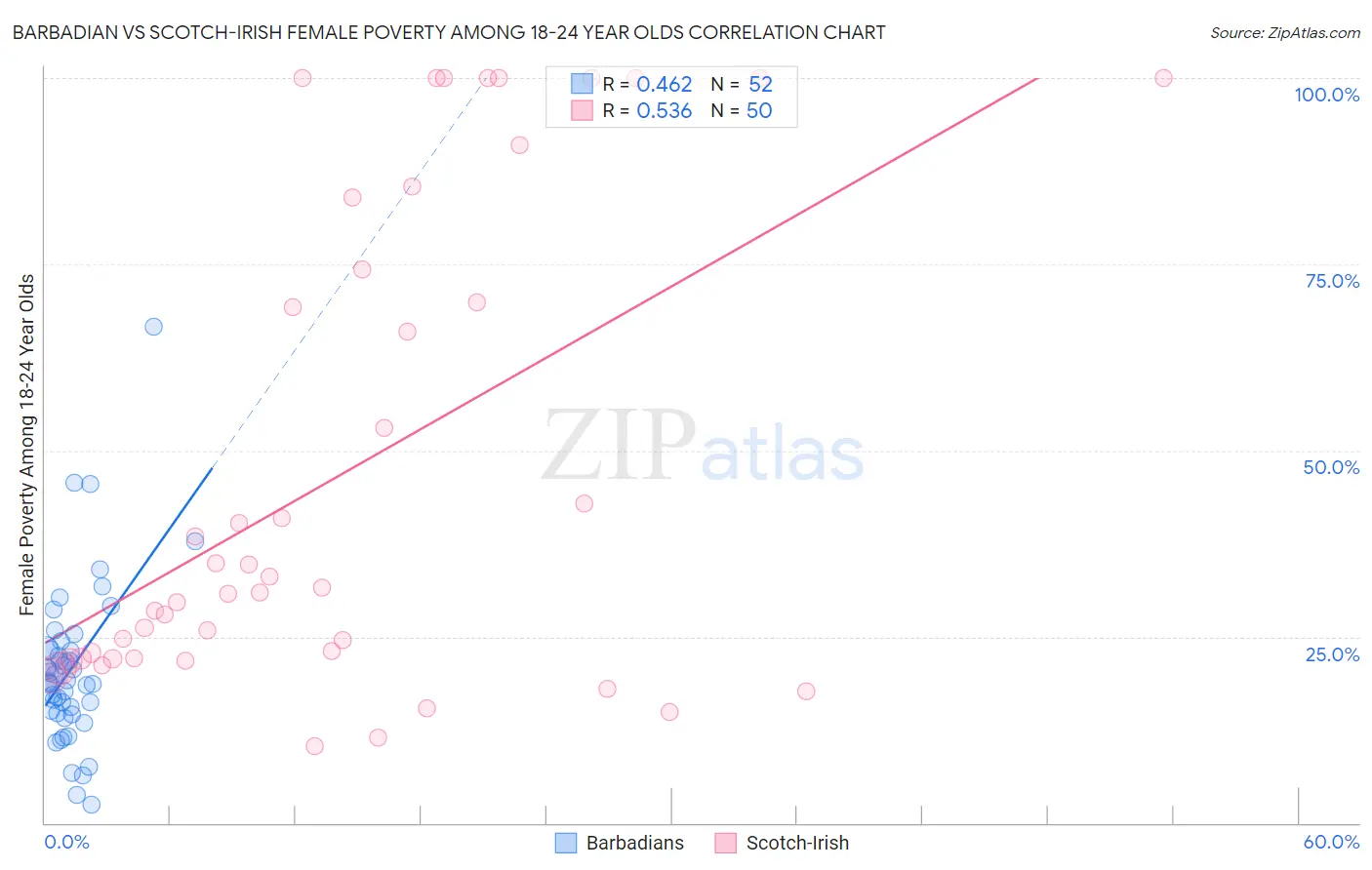 Barbadian vs Scotch-Irish Female Poverty Among 18-24 Year Olds