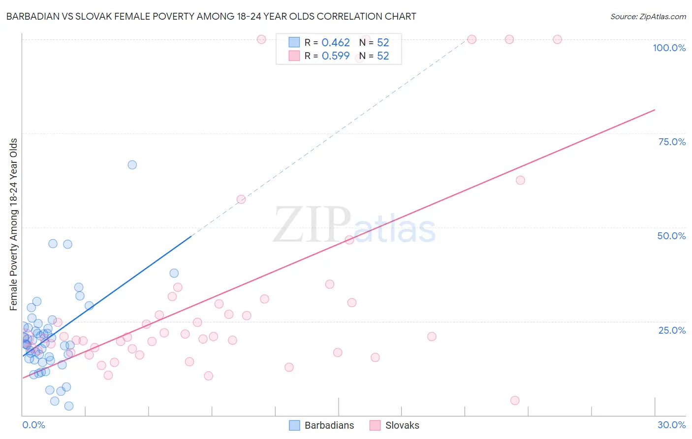 Barbadian vs Slovak Female Poverty Among 18-24 Year Olds
