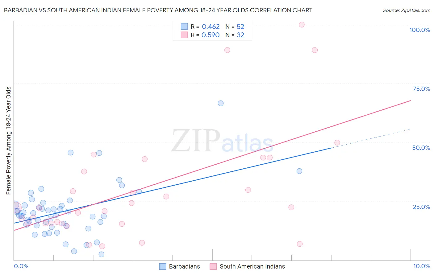 Barbadian vs South American Indian Female Poverty Among 18-24 Year Olds