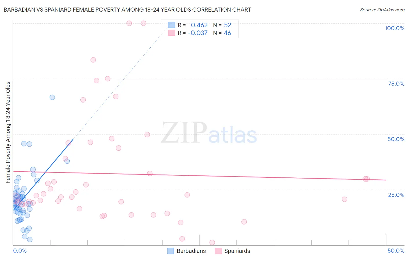 Barbadian vs Spaniard Female Poverty Among 18-24 Year Olds