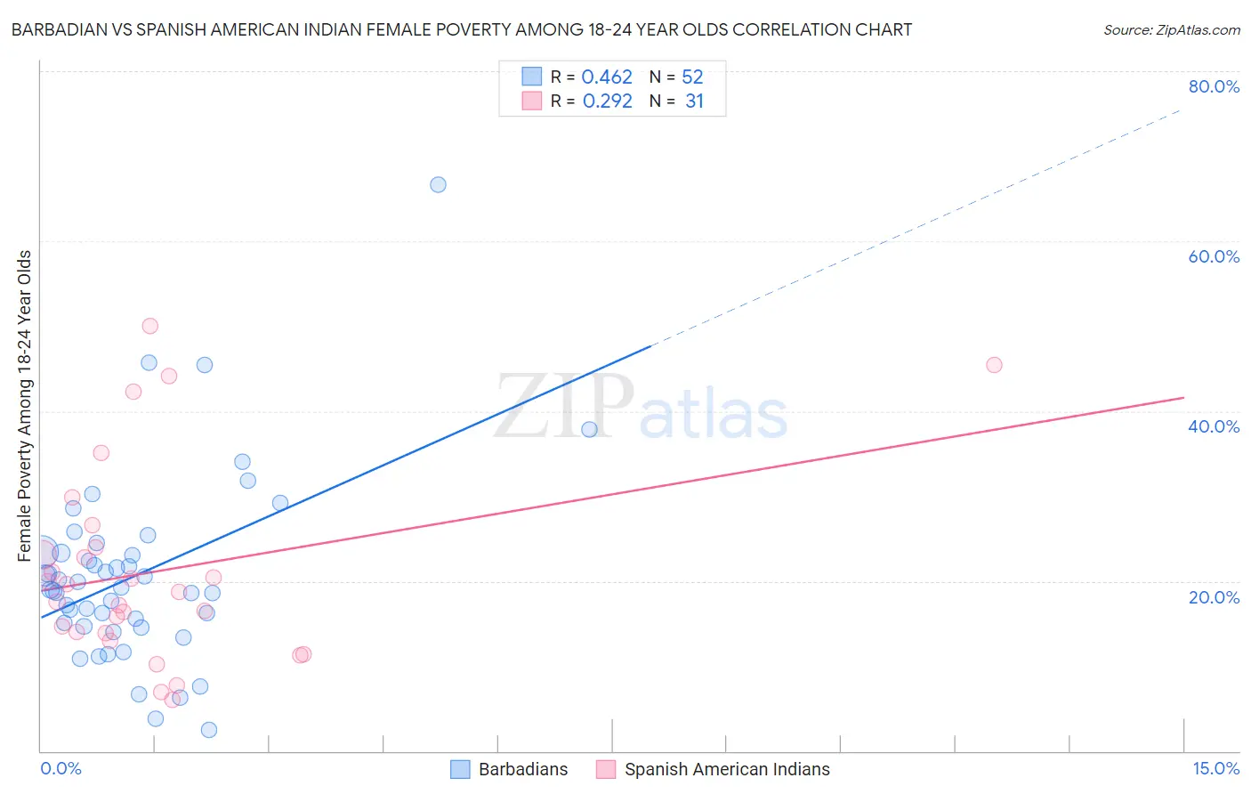 Barbadian vs Spanish American Indian Female Poverty Among 18-24 Year Olds