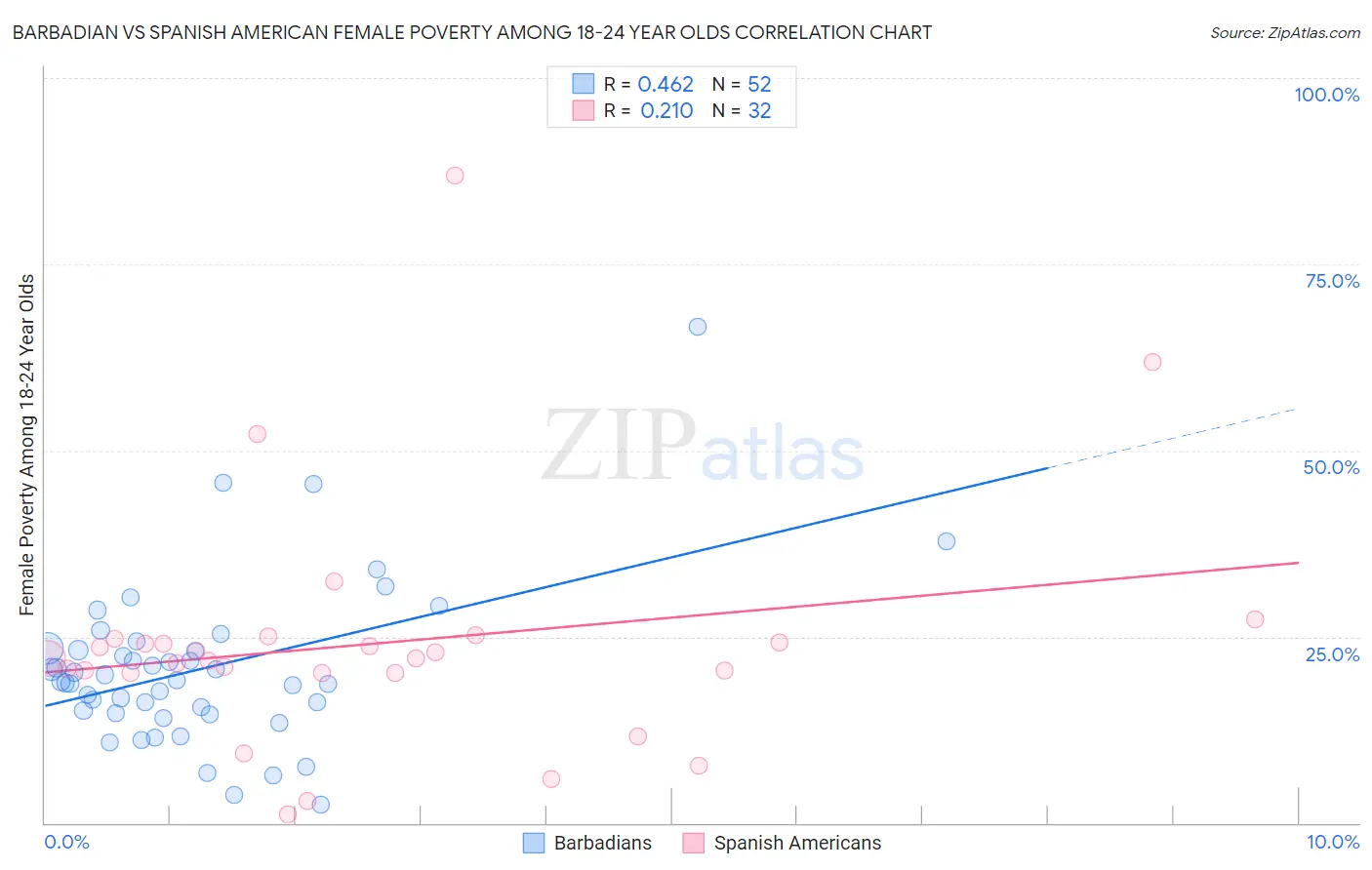 Barbadian vs Spanish American Female Poverty Among 18-24 Year Olds