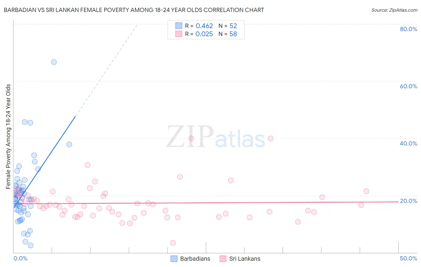 Barbadian vs Sri Lankan Female Poverty Among 18-24 Year Olds