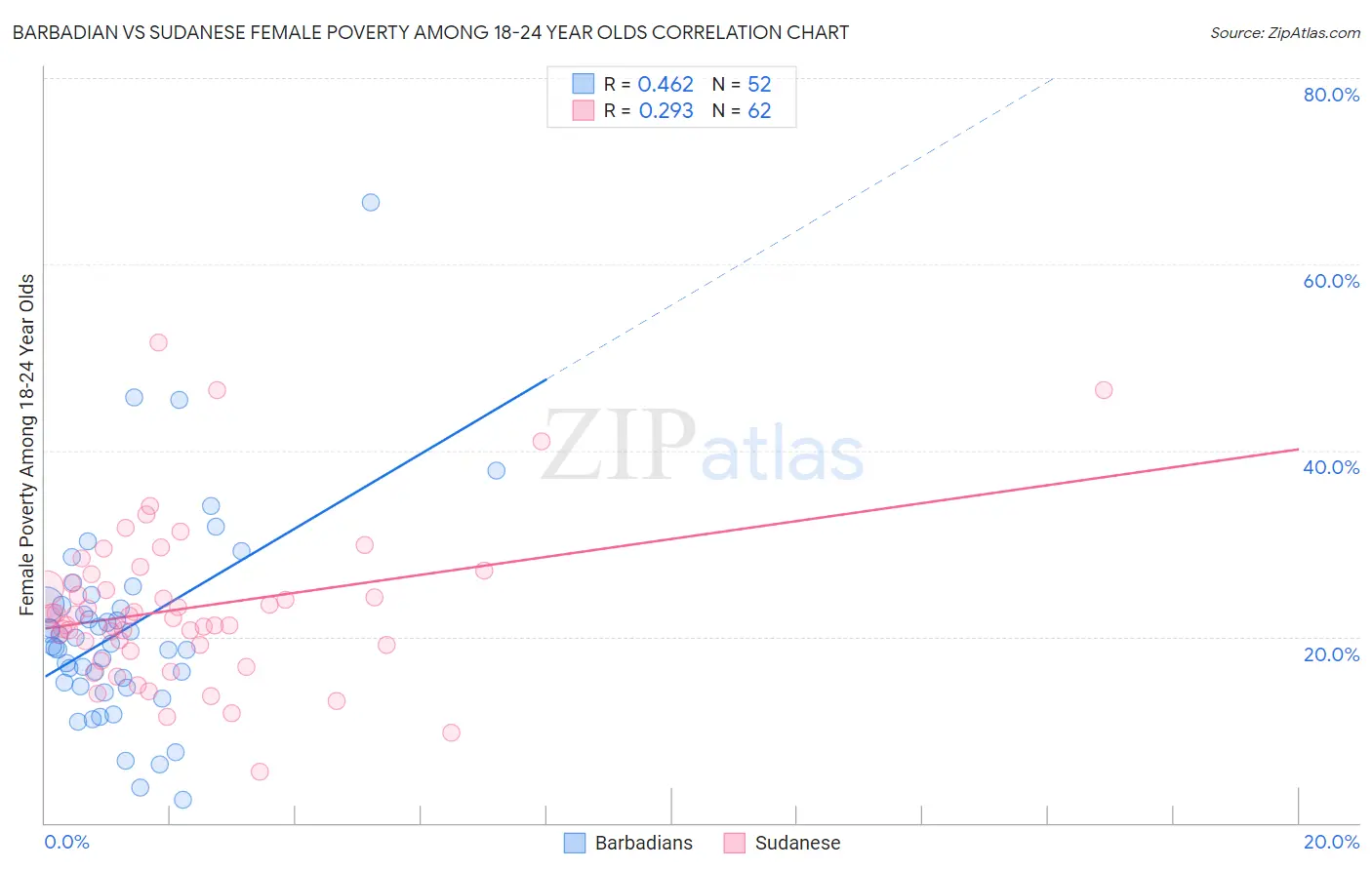 Barbadian vs Sudanese Female Poverty Among 18-24 Year Olds