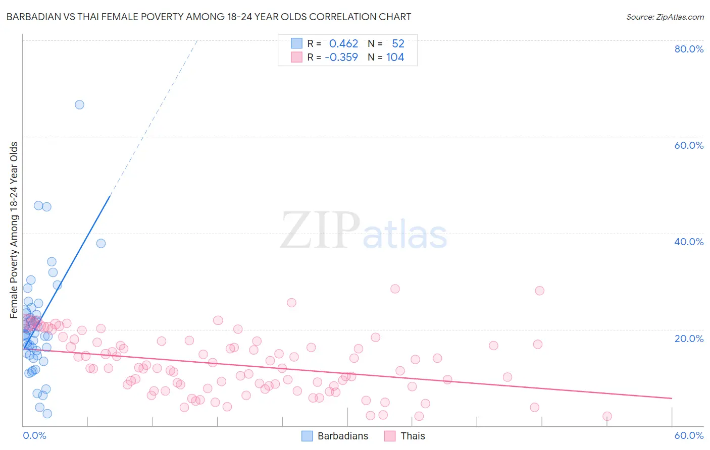 Barbadian vs Thai Female Poverty Among 18-24 Year Olds