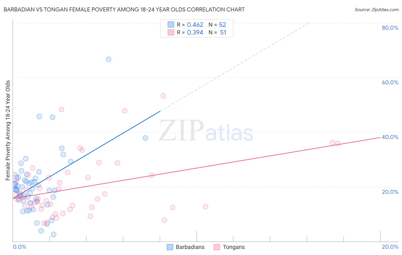 Barbadian vs Tongan Female Poverty Among 18-24 Year Olds