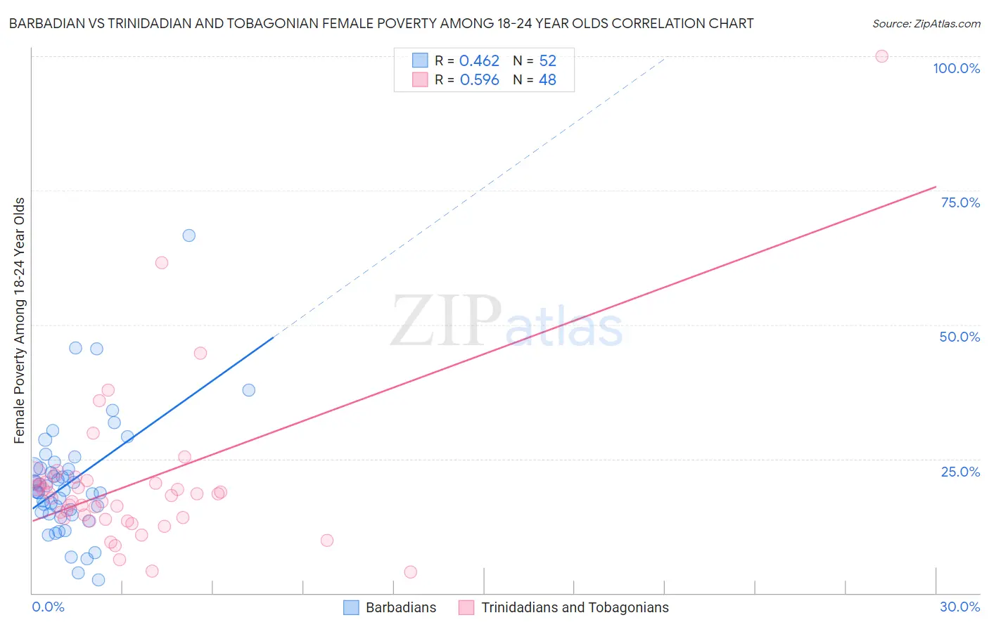Barbadian vs Trinidadian and Tobagonian Female Poverty Among 18-24 Year Olds