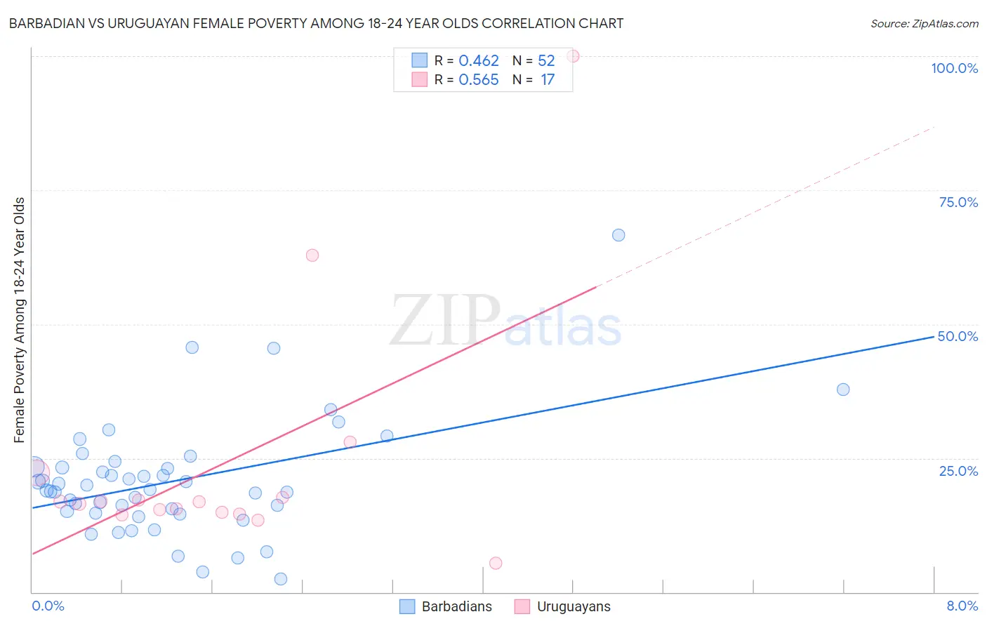 Barbadian vs Uruguayan Female Poverty Among 18-24 Year Olds