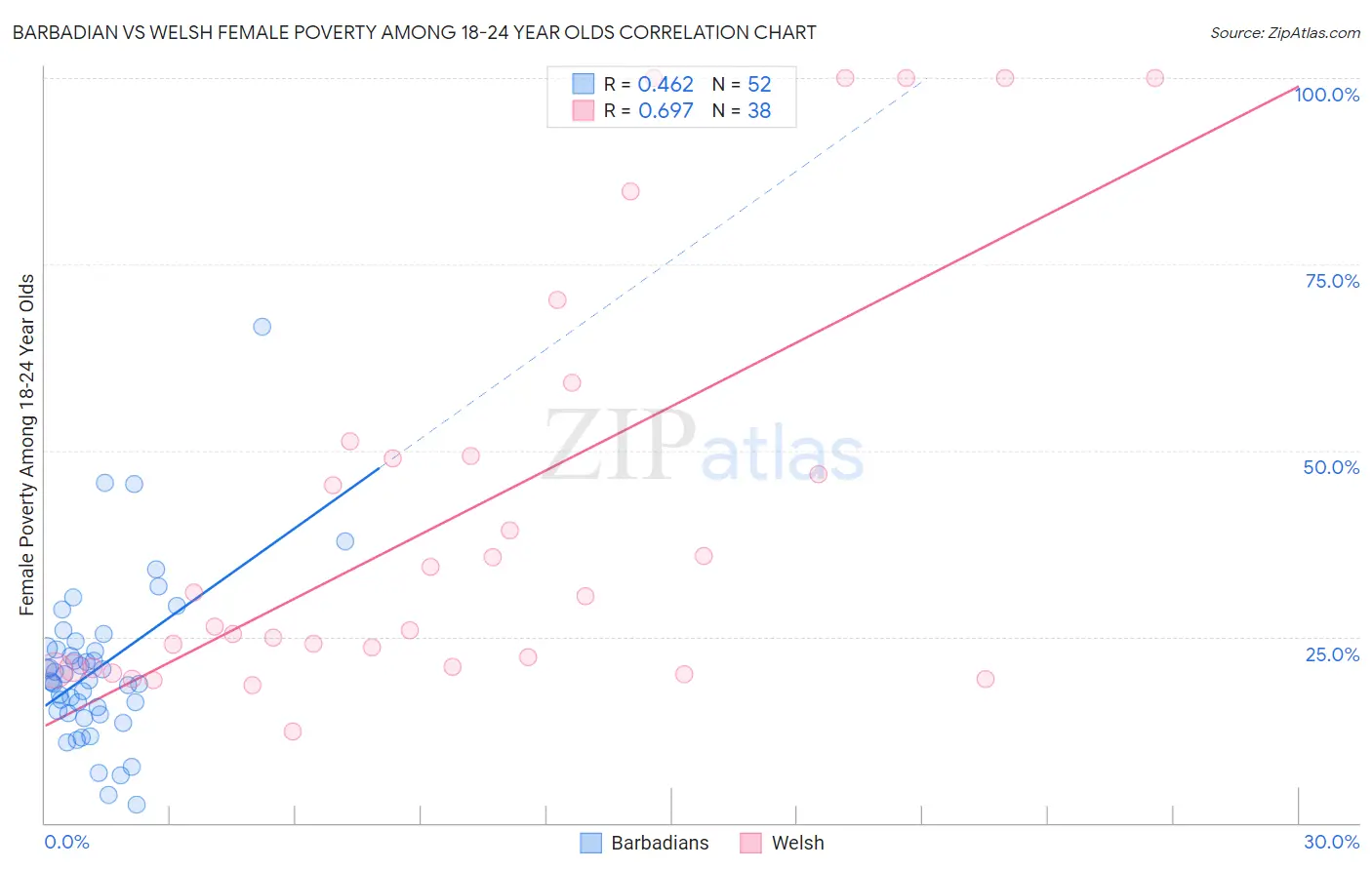 Barbadian vs Welsh Female Poverty Among 18-24 Year Olds