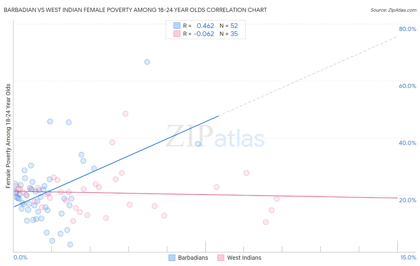 Barbadian vs West Indian Female Poverty Among 18-24 Year Olds
