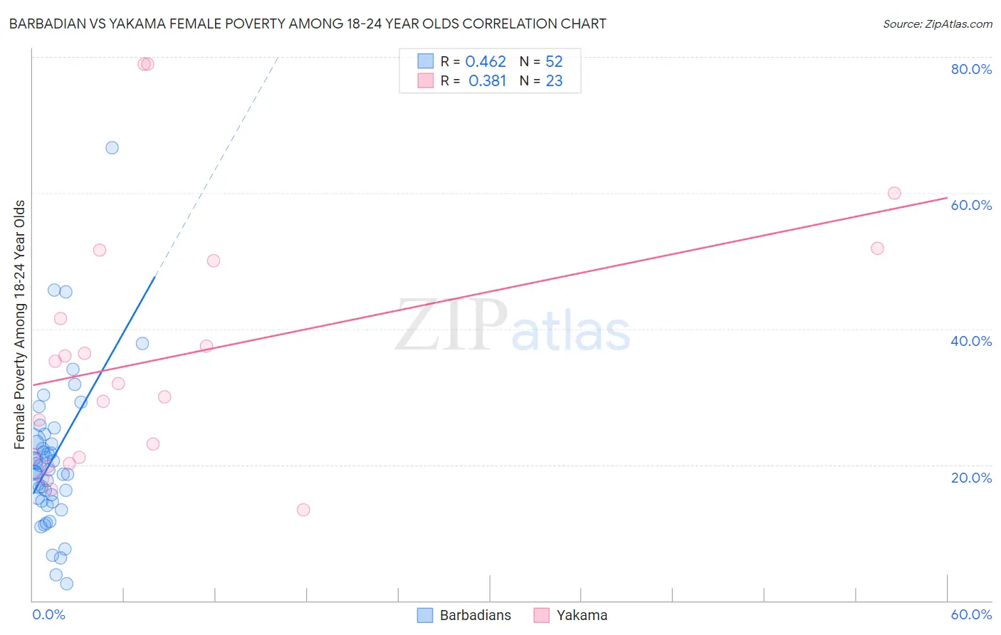 Barbadian vs Yakama Female Poverty Among 18-24 Year Olds