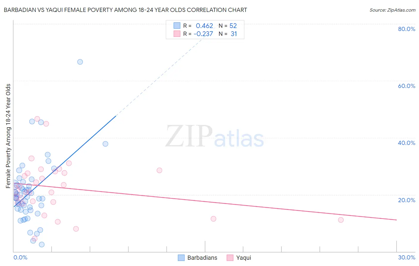 Barbadian vs Yaqui Female Poverty Among 18-24 Year Olds