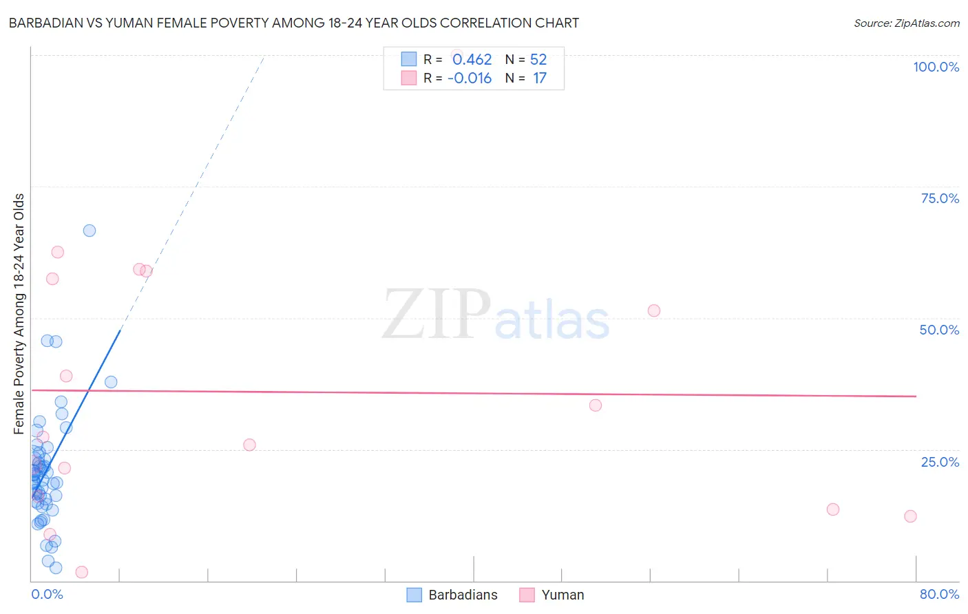 Barbadian vs Yuman Female Poverty Among 18-24 Year Olds