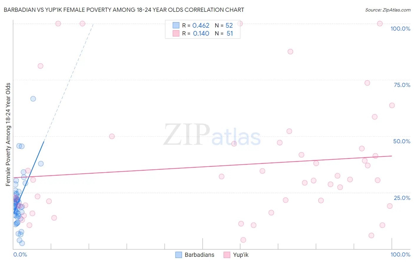 Barbadian vs Yup'ik Female Poverty Among 18-24 Year Olds