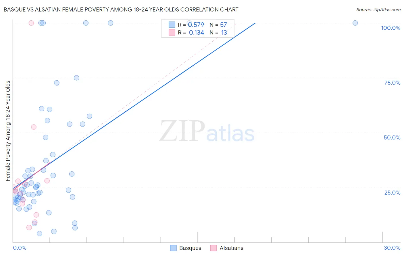 Basque vs Alsatian Female Poverty Among 18-24 Year Olds