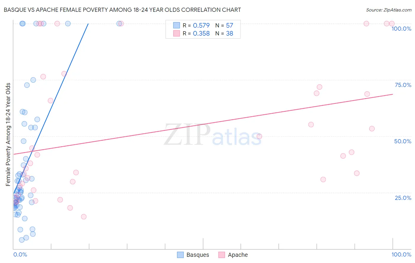 Basque vs Apache Female Poverty Among 18-24 Year Olds