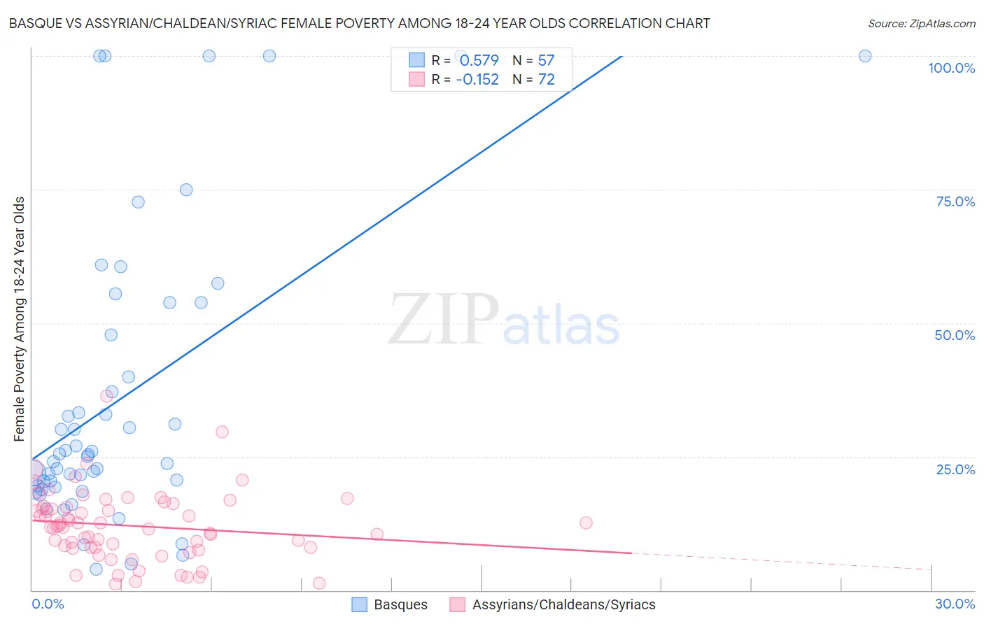 Basque vs Assyrian/Chaldean/Syriac Female Poverty Among 18-24 Year Olds