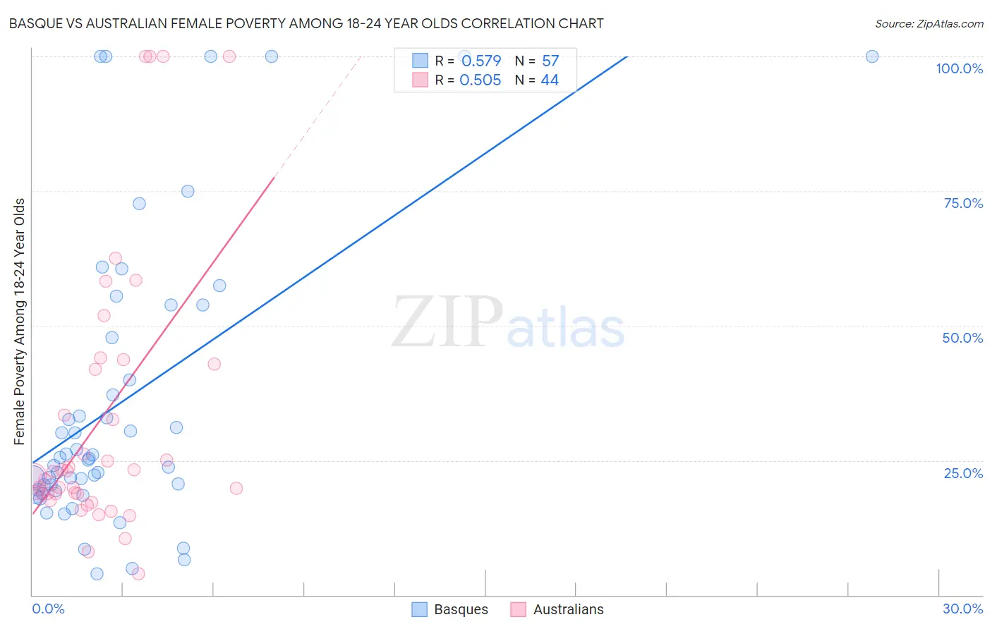 Basque vs Australian Female Poverty Among 18-24 Year Olds