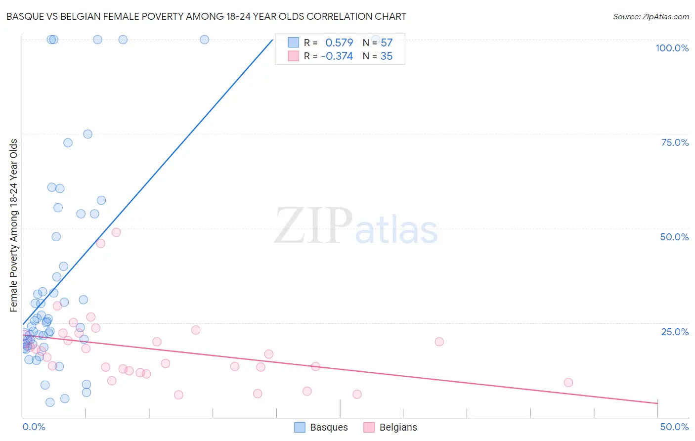 Basque vs Belgian Female Poverty Among 18-24 Year Olds