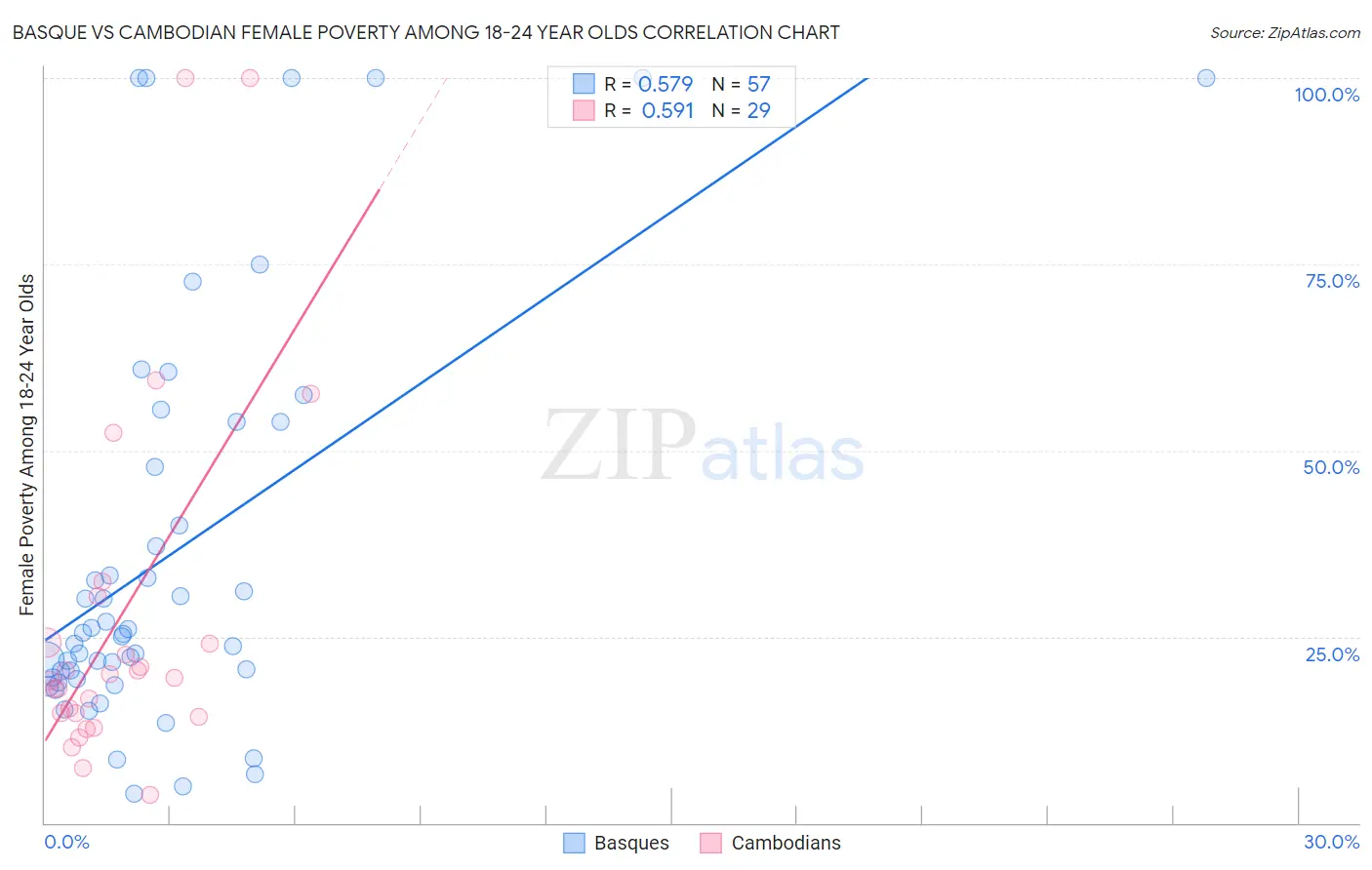 Basque vs Cambodian Female Poverty Among 18-24 Year Olds