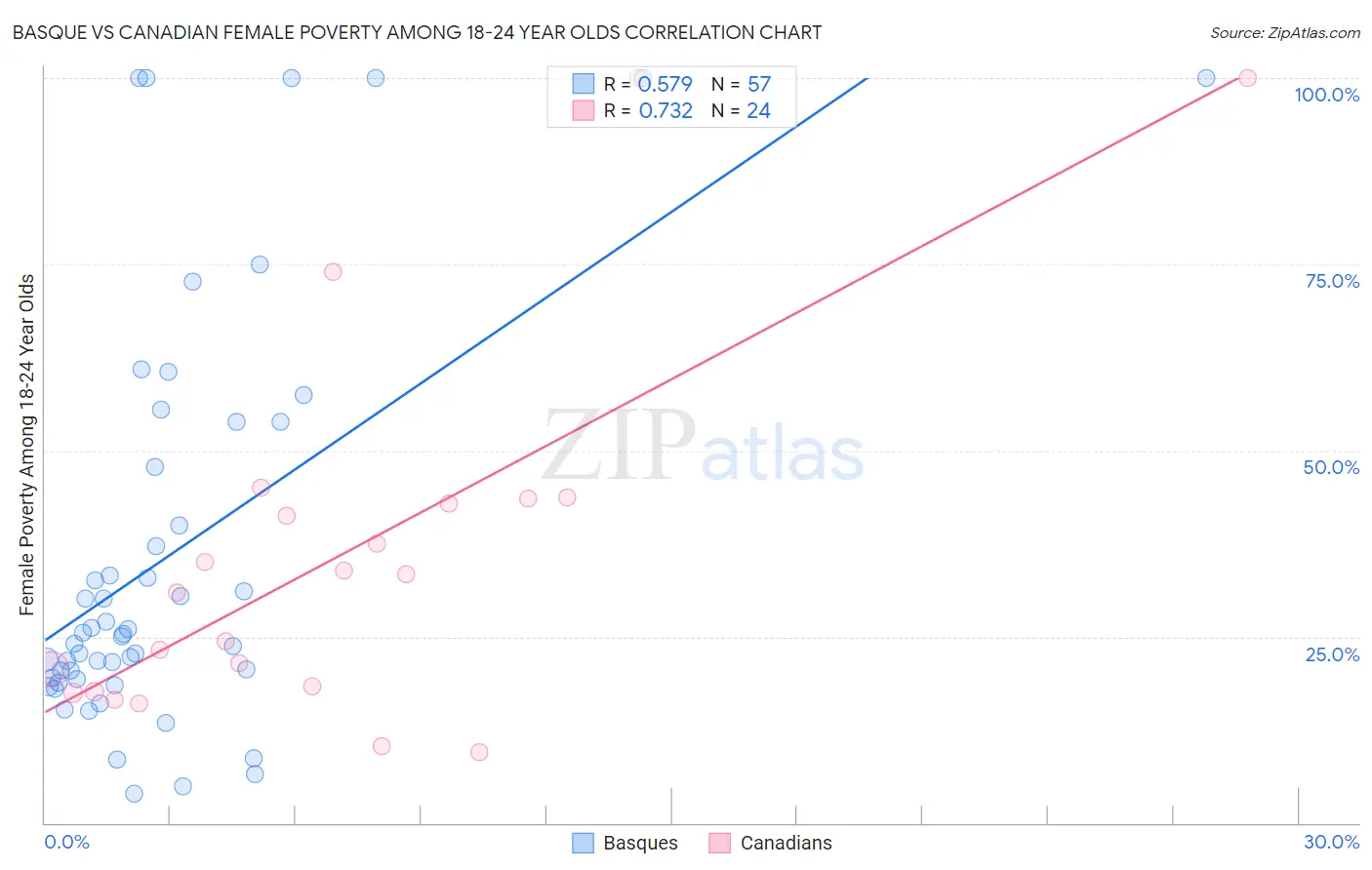 Basque vs Canadian Female Poverty Among 18-24 Year Olds