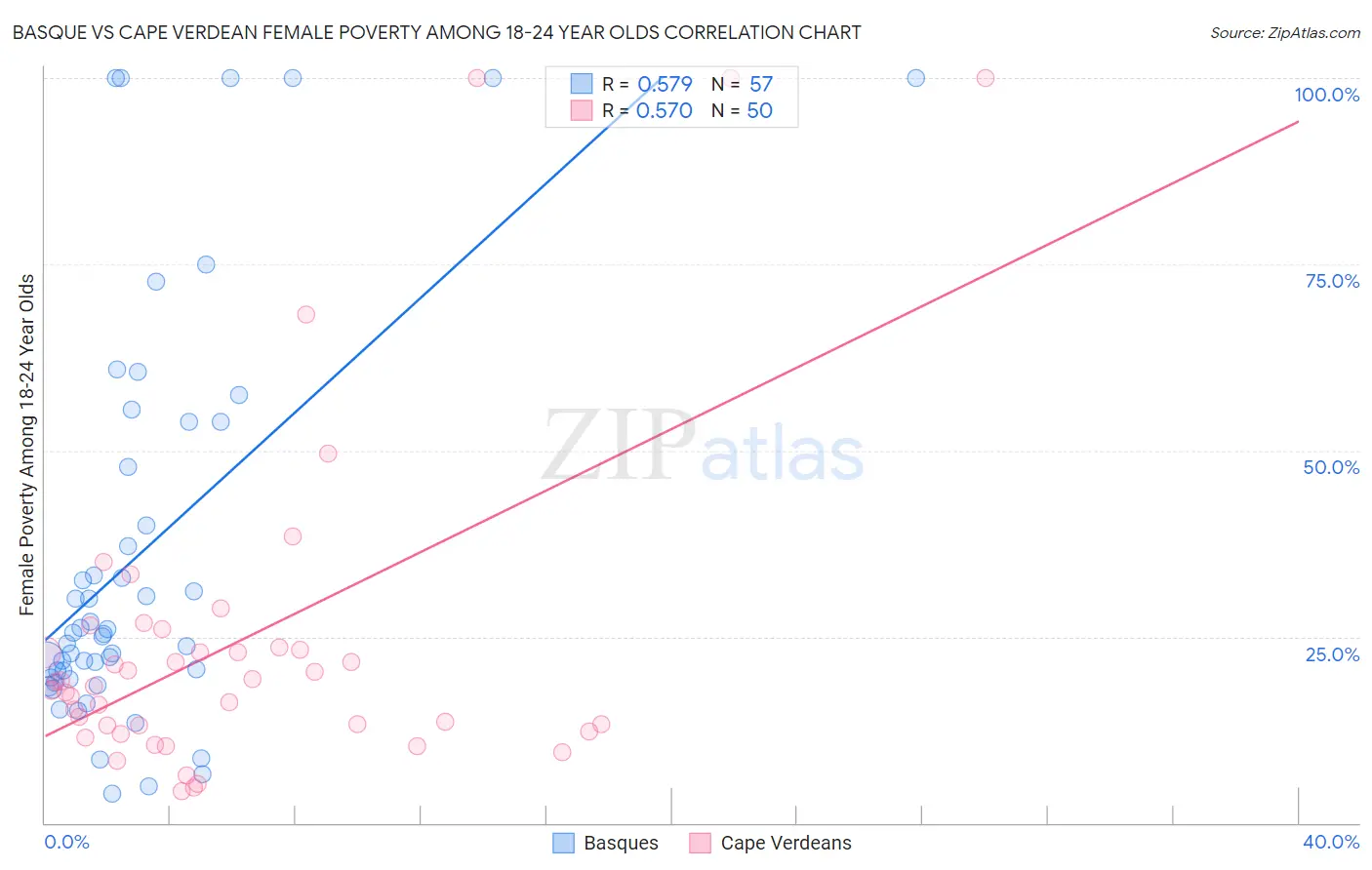 Basque vs Cape Verdean Female Poverty Among 18-24 Year Olds