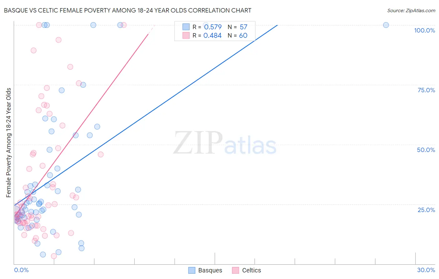 Basque vs Celtic Female Poverty Among 18-24 Year Olds