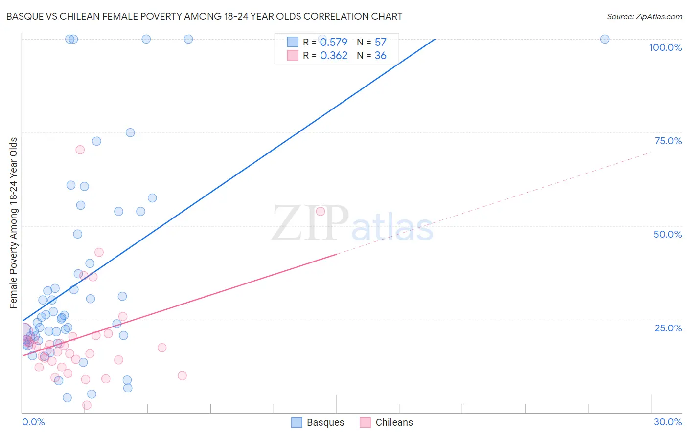 Basque vs Chilean Female Poverty Among 18-24 Year Olds