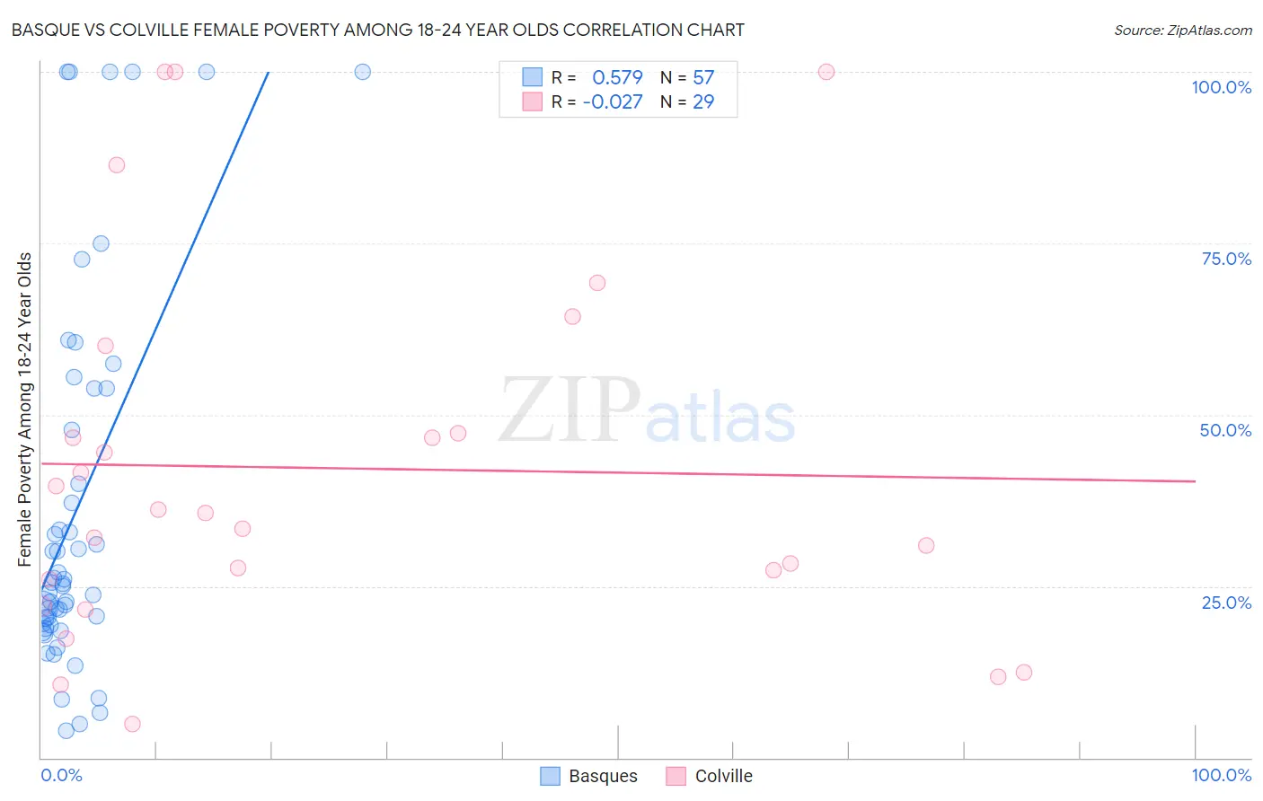 Basque vs Colville Female Poverty Among 18-24 Year Olds